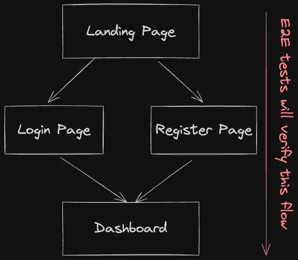 The image shows a diagram mapping out the structure and flow of a website. The diagram consists of boxes connected by arrows. At the top is a box labeled "Landing Page". Below that are two boxes labeled "Login Page" and "Register Page", with arrows pointing from those boxes up to the "Landing Page" box. Below the "Login Page" and "Register Page" boxes is a larger box labeled "Dashboard". Arrows point from the "Login Page" and "Register Page" boxes down to the "Dashboard" box. On the right side is the vertical text that reads "E2E tests will verify this flow", with an arrow pointing down alongside the text, representing the overall top-to-bottom flow of the website structure is diagrammed.