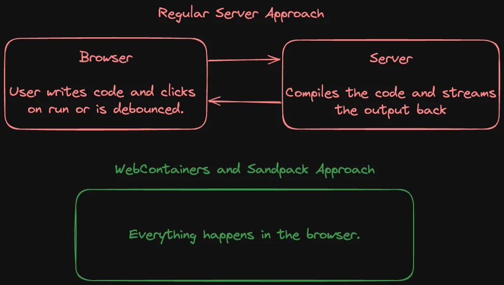 An image showing two different approaches for executing code written in a browser. The top half, labeled "Regular Server Approach," depicts a two-step process with arrows indicating interaction between the "Browser" and "Server" boxes. The browser box contains the text "User writes code and clicks on a run button or is debounced," while the server box states, "Compiles the code and streams the output back." The bottom half, labeled "WebContainers and Sandpack Approach," shows a large box with the text "Everything happens in the browser." The overall message is that the regular server approach involves a server compiling the code, whereas the WebContainers and Sandpack approach compiles and runs code entirely within the browser. The diagram uses a color scheme with red for the server approach and green for the WebContainers and Sandpack approach.