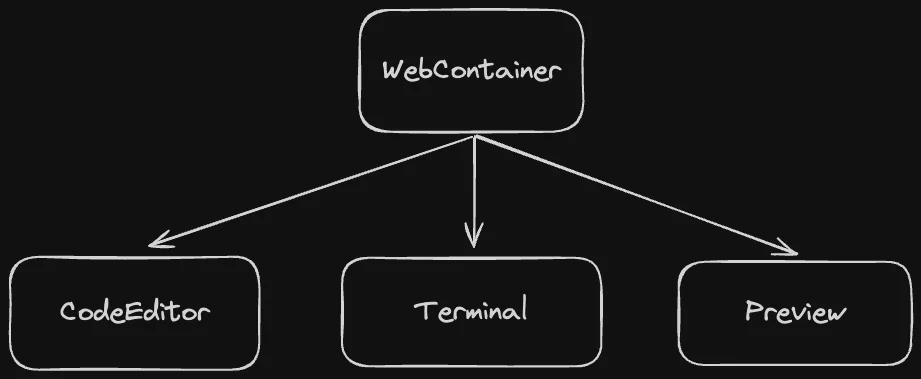 WebContainers first