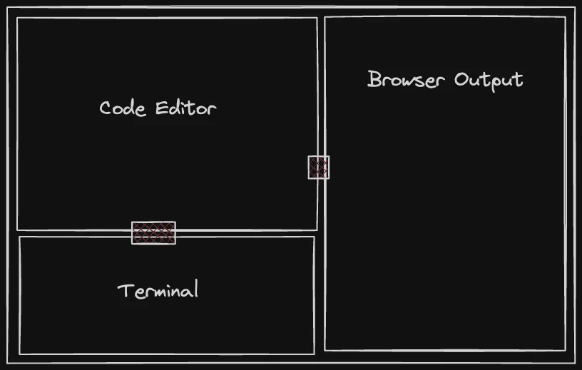 An illustration of a software development environment interface divided into three sections. On the left, a large panel labeled "Code Editor" is designed for writing and editing code. Below it, a smaller panel is marked "Terminal," typically used for command line operations. To the right, there's another large panel labeled "Browser Output," where the results of the code executed in the editor can be viewed. The layout suggests an integrated development environment (IDE) with real-time code execution and output display. Two small, indistinct icons within the interface suggest a resizable panel handle. The background is dark, with white text for labels, giving it a sleek, modern look.