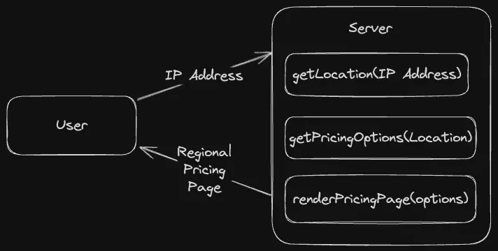 A diagram showing the interaction between a User and a Server. The User sends an IP Address to the Server. The Server has three functions: getLocation(IP Address), getPricingOptions(Location), and renderPricingPage(options). The Server sends back a Regional Pricing Page to the User.